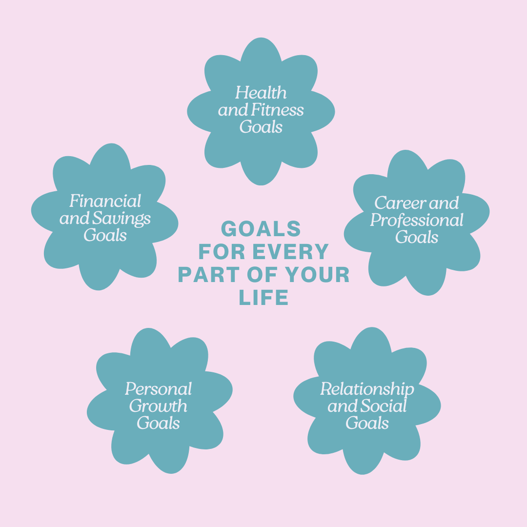 Five life goals categories: health, career, finance, personal, relationships.